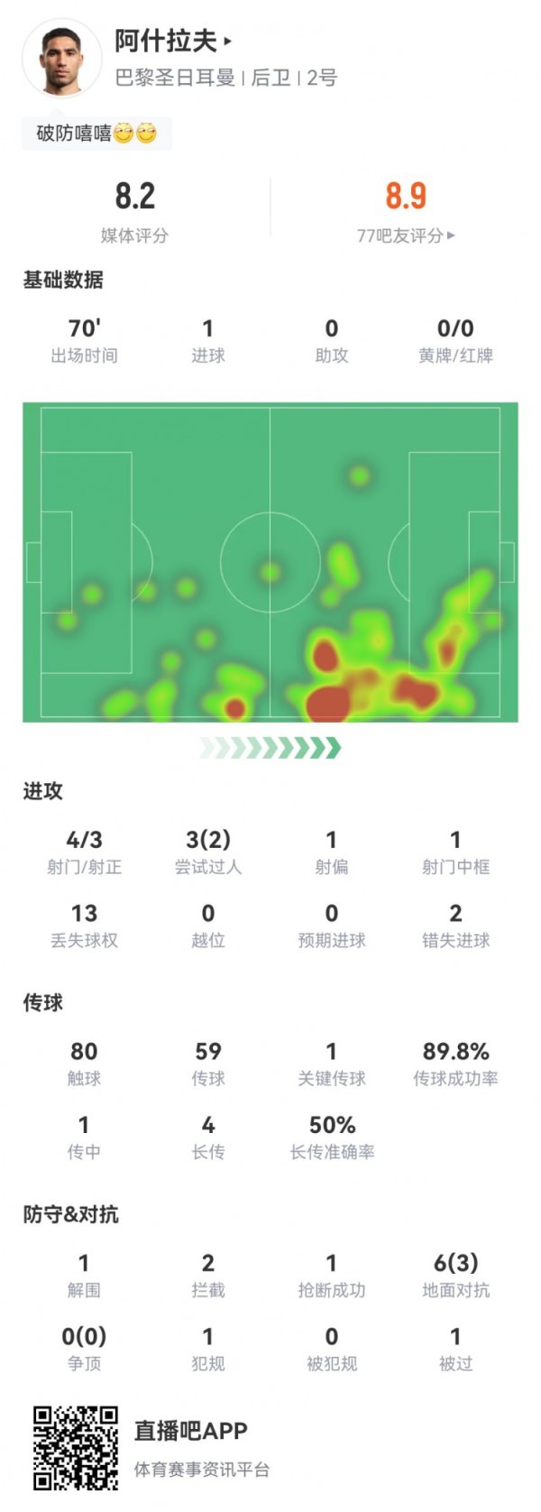 阿什拉夫本场4射3正 1球1中框+2失良机+1关键传送球  