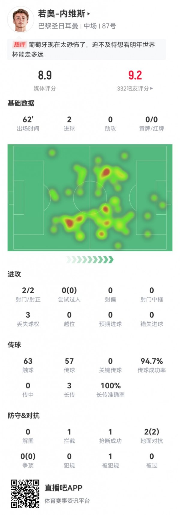 内维斯本场数据：2射进2球 3长传2对峙  均成功 获评8.
