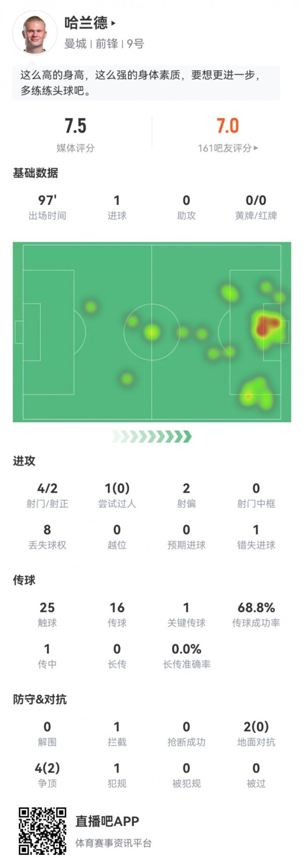 哈兰德本场数据：4射2正进1球+1失良机 1关键传送球  +