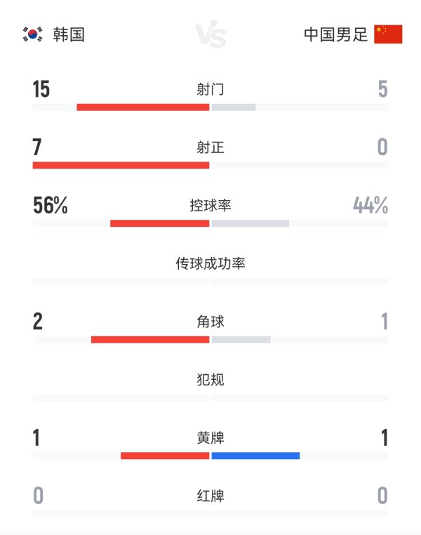 单方面碾压！国足0-3韩国全场数据：国足0射正 韩国15射7