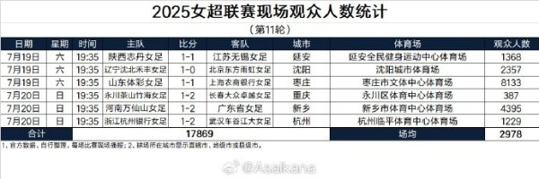 2025女超职业联赛  现场观赛人群  人数统计（第11轮）