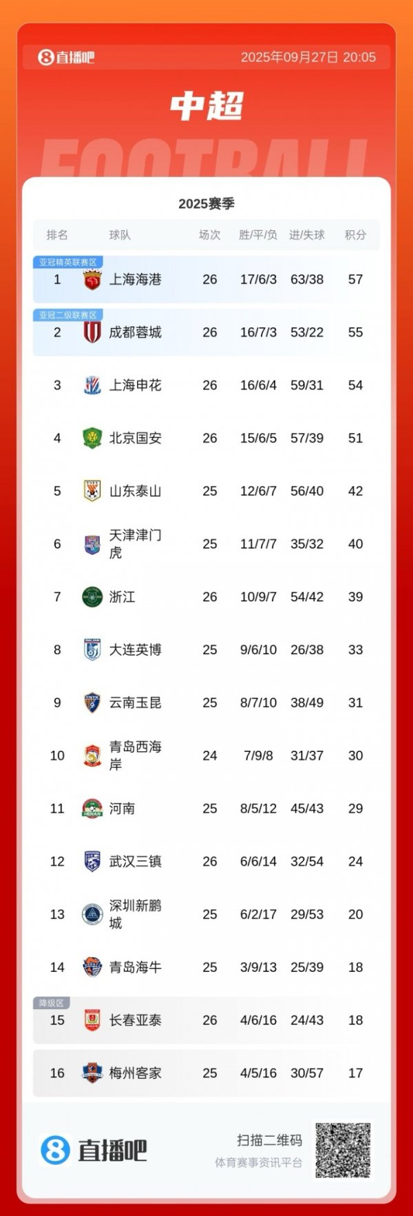 中超积分榜：亚泰18分倒二仍列降级区，海牛少赛一场同分暂列倒