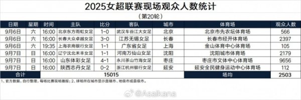 2025女超职业联赛  现场观赛人群  人数统计（第20轮）