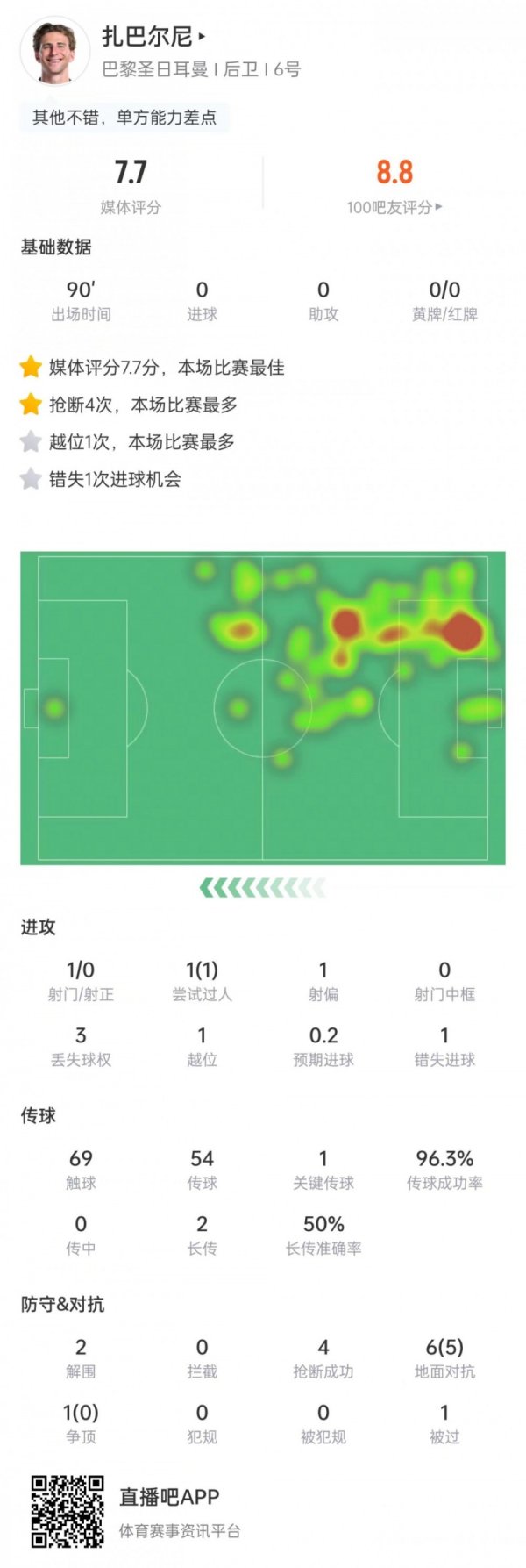 扎巴尔尼数据：7次对峙  5次成功+4次抄截  2次解围，7