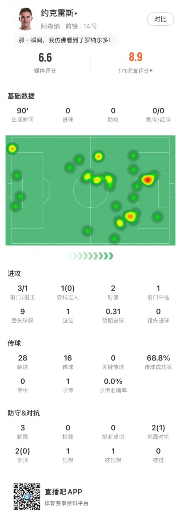 积极加入  攻防，约克雷斯全场数据：3射球  1中框，3解围