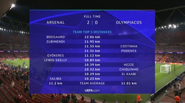 阿森纳球员本场移动距离  榜：厄德高12.06km居首，苏维