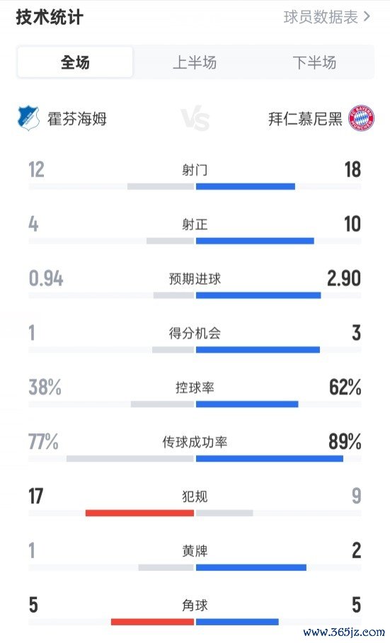 霍芬海姆1-4拜仁数据：射球  12-18，射正4-10，盘