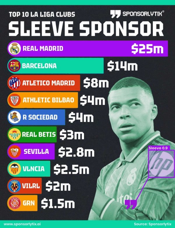 西甲衣袖广告收入排名：皇马2500万美元居首，巴萨1400万