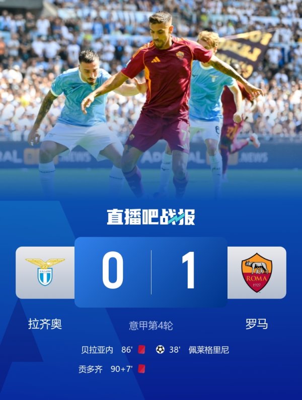 罗马自2016年12月以来首次在意甲客场应战    战胜拉齐
