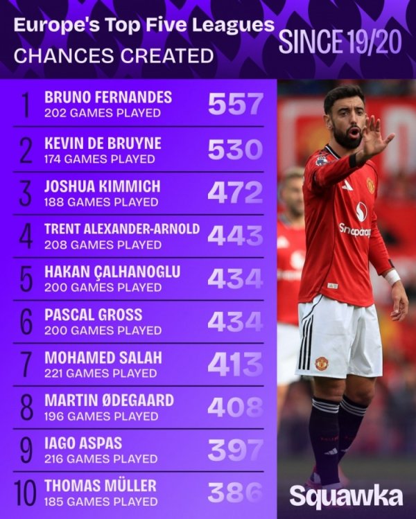 19-20赛季以来五大职业联赛  创造机会榜：B费557次居