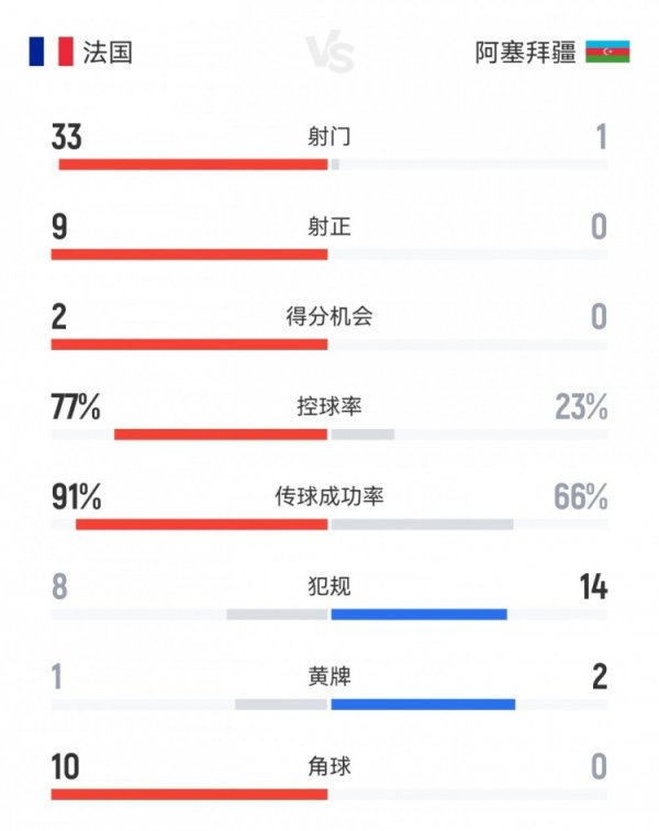 碾压局！法国3-0阿塞拜疆数据：射球  33-1，射正9-0