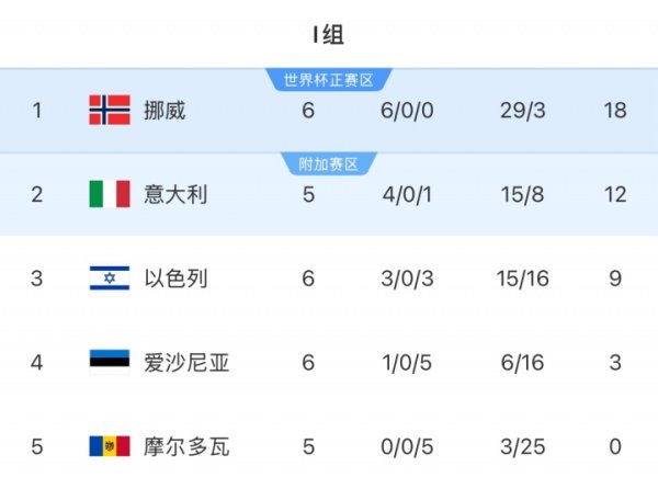 晋级下一轮  在望！挪威多赛一场6分优势领跑、净胜球26个，意大利第二