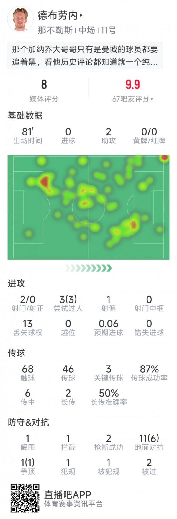 德布劳内本场数据：助功  双响，3次过人，3次关键传送球  