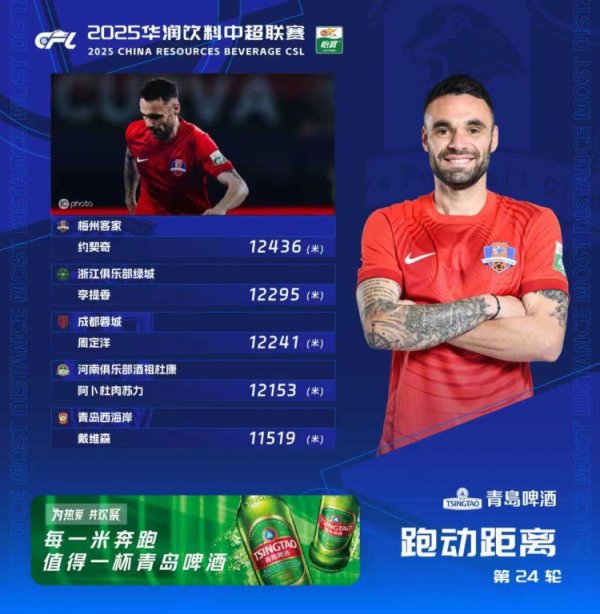 第24轮跑动榜：约契奇12436米居首，李提香、周定洋紧随其