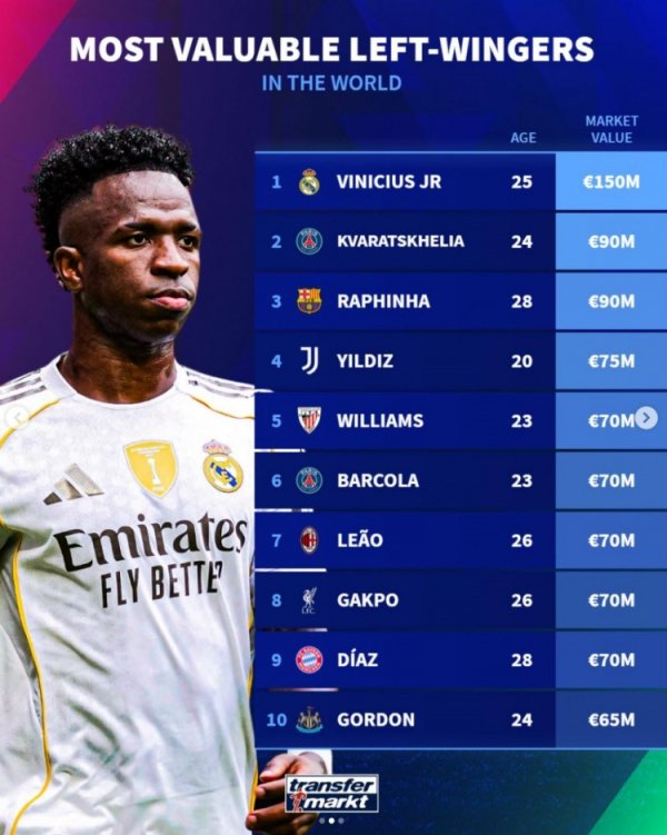 左翼锋德回转  价排行：维尼修斯1.5亿欧居首，K7、拉菲9
