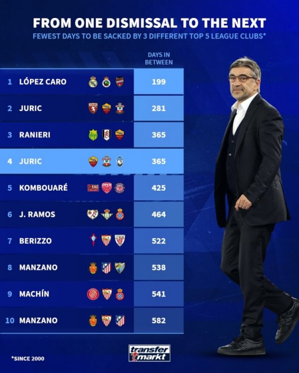 本世纪五大职业联赛  最短时间被三家俱乐部解雇榜：前4名尤里