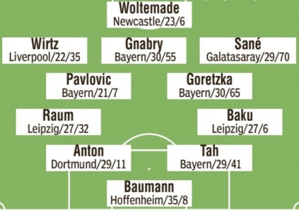 图片报预测德国队杆位：维尔茨、萨内、沃尔特马德、格纳布里在列